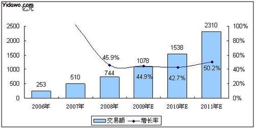 b2c领跑中国电商投融资市场主流